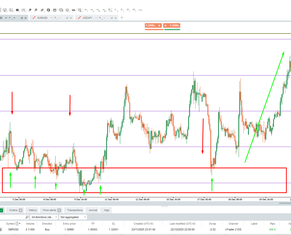 Forex trade example showing over 400 pips using liquidity understanding
